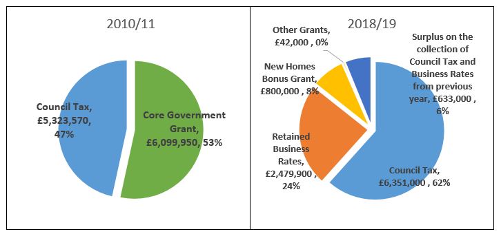 Two pie charts showing how council services were funded in 2010 compared to 2018.